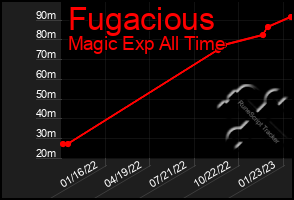 Total Graph of Fugacious