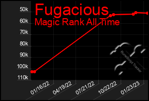 Total Graph of Fugacious