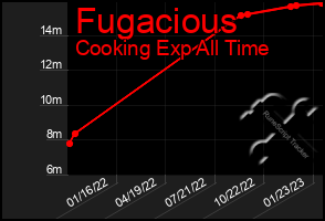 Total Graph of Fugacious