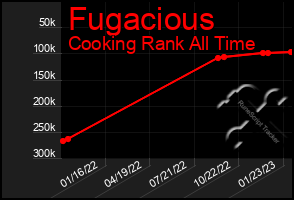 Total Graph of Fugacious