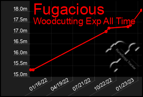 Total Graph of Fugacious