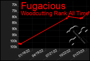 Total Graph of Fugacious