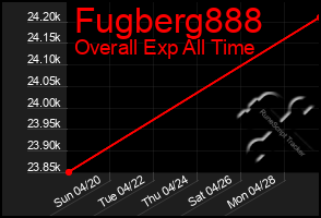 Total Graph of Fugberg888