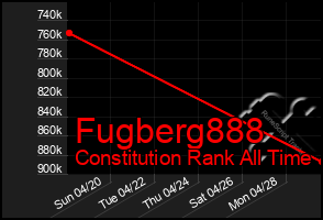 Total Graph of Fugberg888