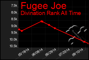 Total Graph of Fugee Joe