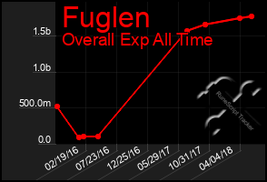 Total Graph of Fuglen