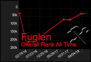 Total Graph of Fuglen