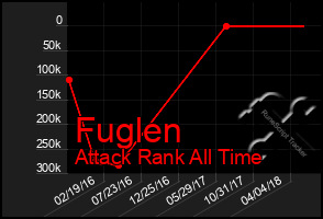 Total Graph of Fuglen