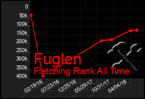 Total Graph of Fuglen