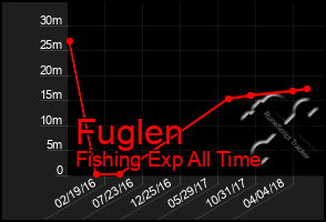 Total Graph of Fuglen