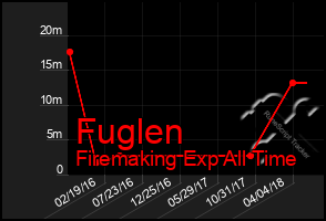 Total Graph of Fuglen