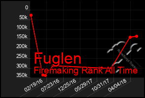 Total Graph of Fuglen