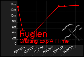 Total Graph of Fuglen