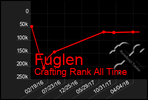 Total Graph of Fuglen