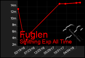 Total Graph of Fuglen