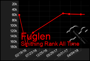 Total Graph of Fuglen