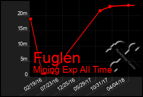 Total Graph of Fuglen