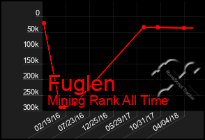 Total Graph of Fuglen