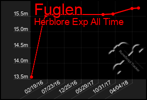 Total Graph of Fuglen