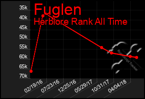 Total Graph of Fuglen