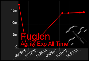 Total Graph of Fuglen