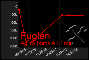 Total Graph of Fuglen