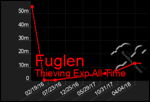 Total Graph of Fuglen