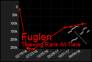 Total Graph of Fuglen