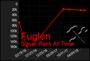 Total Graph of Fuglen