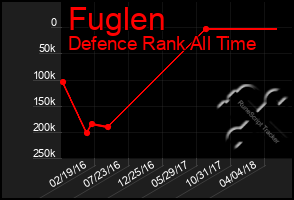 Total Graph of Fuglen