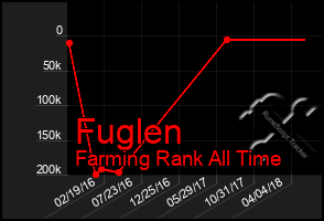 Total Graph of Fuglen