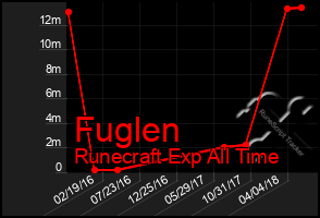 Total Graph of Fuglen