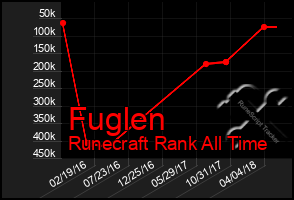 Total Graph of Fuglen