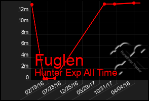 Total Graph of Fuglen