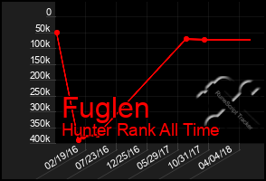 Total Graph of Fuglen