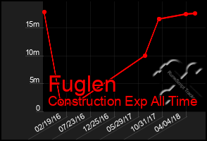 Total Graph of Fuglen