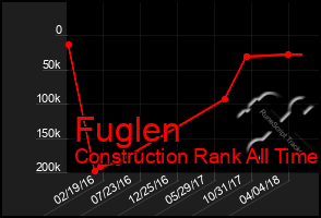 Total Graph of Fuglen