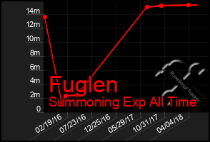 Total Graph of Fuglen