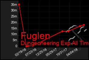 Total Graph of Fuglen