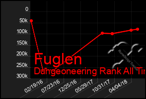 Total Graph of Fuglen