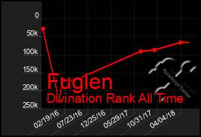 Total Graph of Fuglen