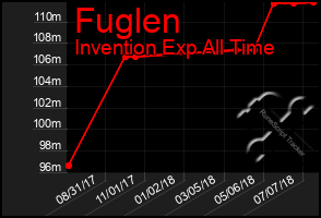 Total Graph of Fuglen