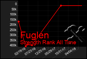 Total Graph of Fuglen