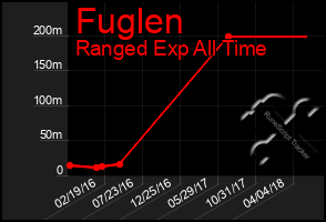 Total Graph of Fuglen