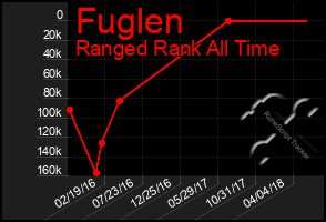 Total Graph of Fuglen