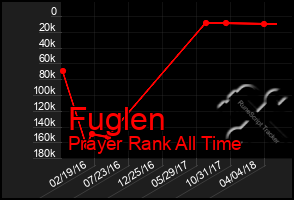 Total Graph of Fuglen