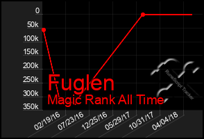 Total Graph of Fuglen