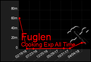 Total Graph of Fuglen