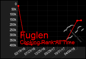 Total Graph of Fuglen