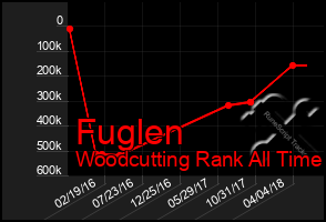 Total Graph of Fuglen